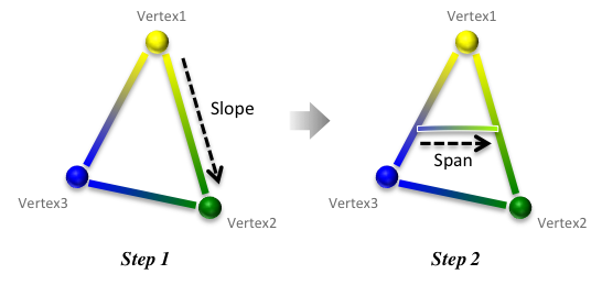Slope and Span